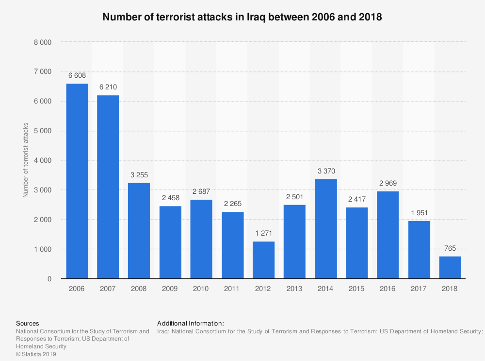 terrorist attacks in Iraq