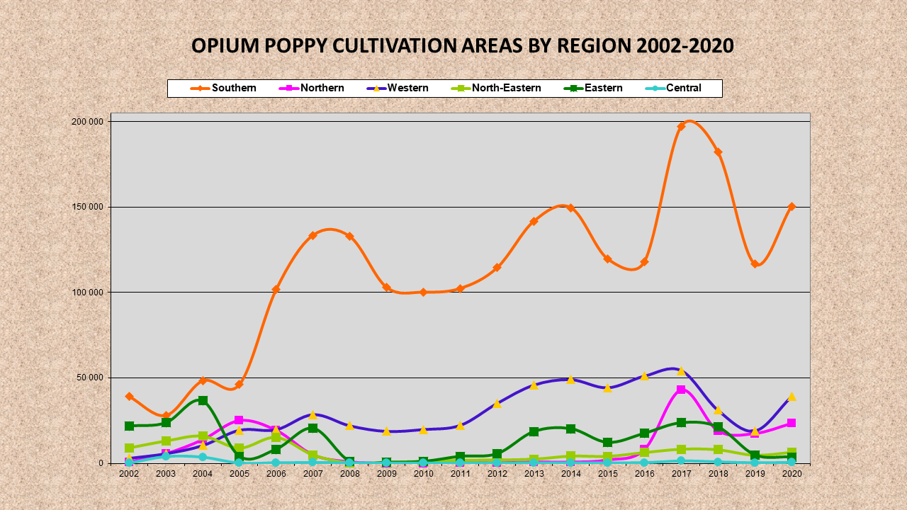 afghan opium poppy cultivation national market dynamics 2002-2020 